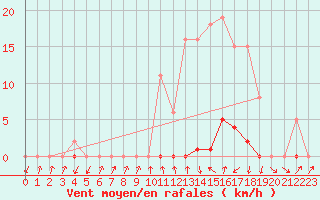 Courbe de la force du vent pour Lans-en-Vercors - Les Allires (38)