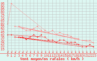 Courbe de la force du vent pour Ouessant (29)