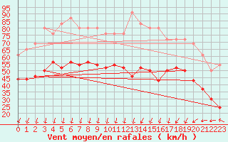 Courbe de la force du vent pour Ouessant (29)