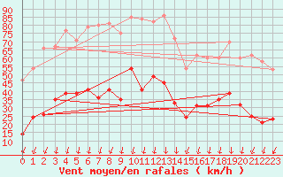 Courbe de la force du vent pour Saint-Auban (04)