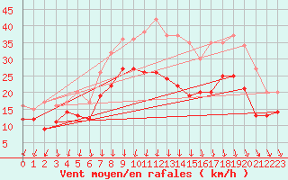 Courbe de la force du vent pour Chlons-en-Champagne (51)