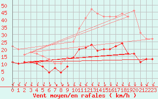 Courbe de la force du vent pour Reignac (37)