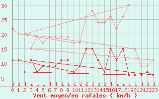 Courbe de la force du vent pour Le Bourget (93)