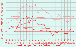 Courbe de la force du vent pour Mont-Aigoual (30)