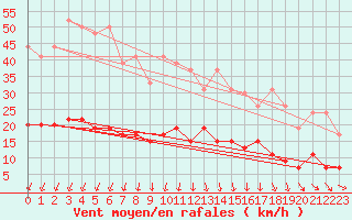 Courbe de la force du vent pour Langres (52) 