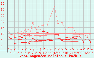 Courbe de la force du vent pour Orlans (45)