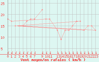 Courbe de la force du vent pour la bouée 62001