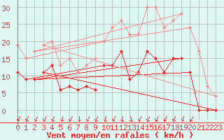 Courbe de la force du vent pour Montlimar (26)