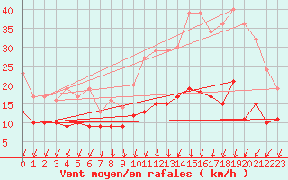 Courbe de la force du vent pour Coulounieix (24)