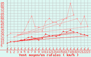 Courbe de la force du vent pour Roissy (95)