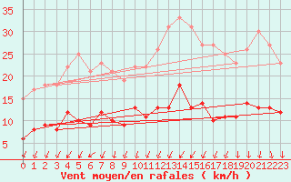 Courbe de la force du vent pour Auxerre-Perrigny (89)