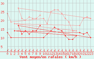 Courbe de la force du vent pour Le Talut - Belle-Ile (56)