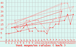 Courbe de la force du vent pour Montpellier (34)