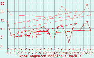 Courbe de la force du vent pour Le Horps (53)