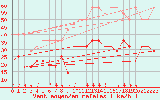 Courbe de la force du vent pour Koksijde (Be)