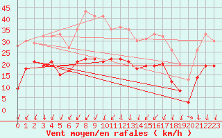 Courbe de la force du vent pour Waldmunchen