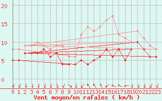 Courbe de la force du vent pour Bad Kissingen