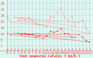 Courbe de la force du vent pour Angrie (49)