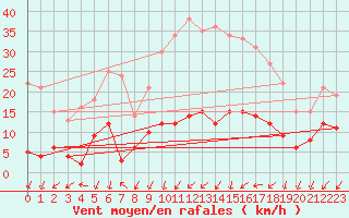 Courbe de la force du vent pour Saint Pierre-des-Tripiers (48)