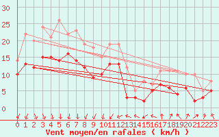 Courbe de la force du vent pour Neu Ulrichstein