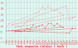 Courbe de la force du vent pour Bad Salzuflen
