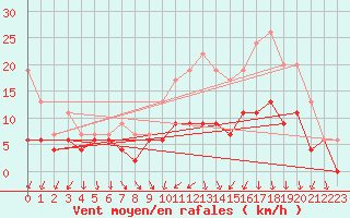 Courbe de la force du vent pour Paray-le-Monial - St-Yan (71)