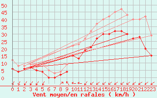 Courbe de la force du vent pour Calais / Marck (62)