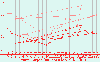 Courbe de la force du vent pour Cap Gris-Nez (62)