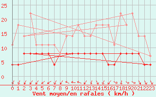 Courbe de la force du vent pour Trappes (78)