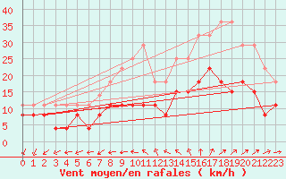 Courbe de la force du vent pour Poitiers (86)