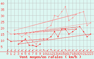 Courbe de la force du vent pour Saint-Quentin (02)
