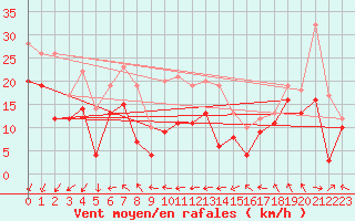 Courbe de la force du vent pour Weinbiet