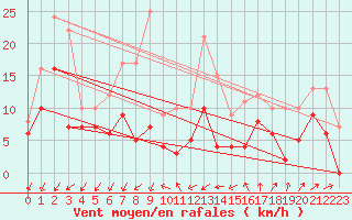 Courbe de la force du vent pour Bordeaux (33)