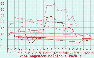 Courbe de la force du vent pour Cognac (16)