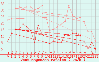 Courbe de la force du vent pour Saint Pierre-des-Tripiers (48)