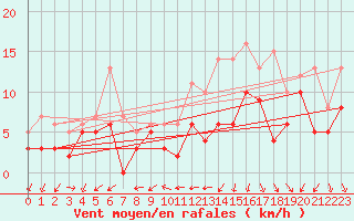 Courbe de la force du vent pour Cazaux (33)