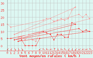 Courbe de la force du vent pour Nevers (58)
