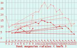 Courbe de la force du vent pour Harzgerode