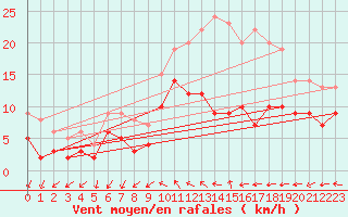 Courbe de la force du vent pour Chteaudun (28)