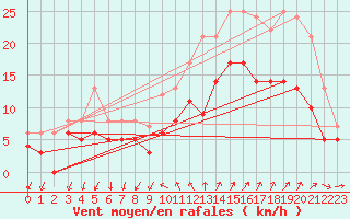 Courbe de la force du vent pour Hyres (83)
