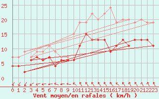 Courbe de la force du vent pour Le Bourget (93)
