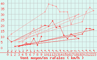 Courbe de la force du vent pour Bad Salzuflen