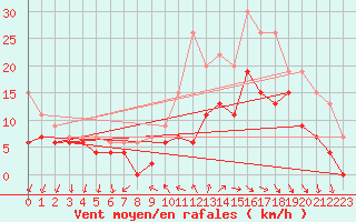 Courbe de la force du vent pour Cazaux (33)