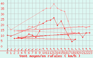 Courbe de la force du vent pour Muencheberg