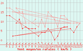 Courbe de la force du vent pour Saint-Quentin (02)