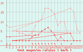 Courbe de la force du vent pour Saint Hilaire - Nivose (38)