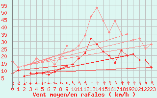 Courbe de la force du vent pour Berus