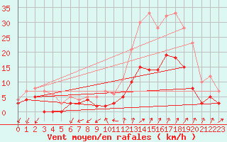 Courbe de la force du vent pour Aubenas - Lanas (07)