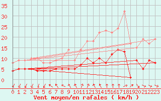 Courbe de la force du vent pour Schauenburg-Elgershausen