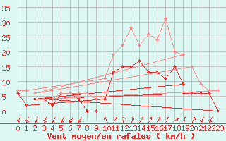 Courbe de la force du vent pour Figari (2A)